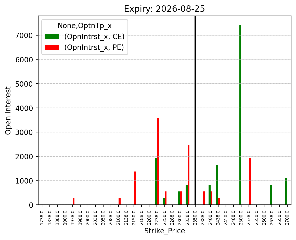 Open Interest