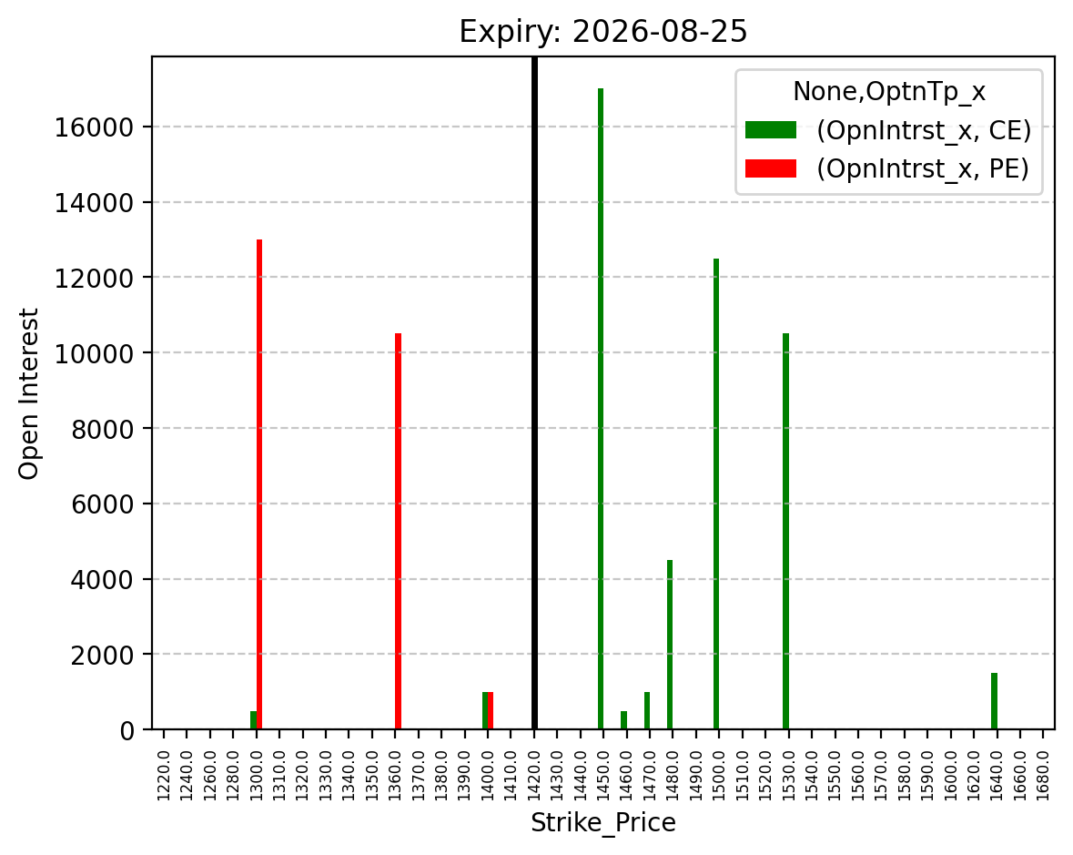 Open Interest