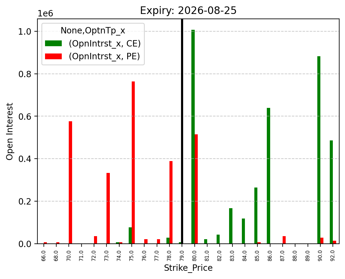 Open Interest