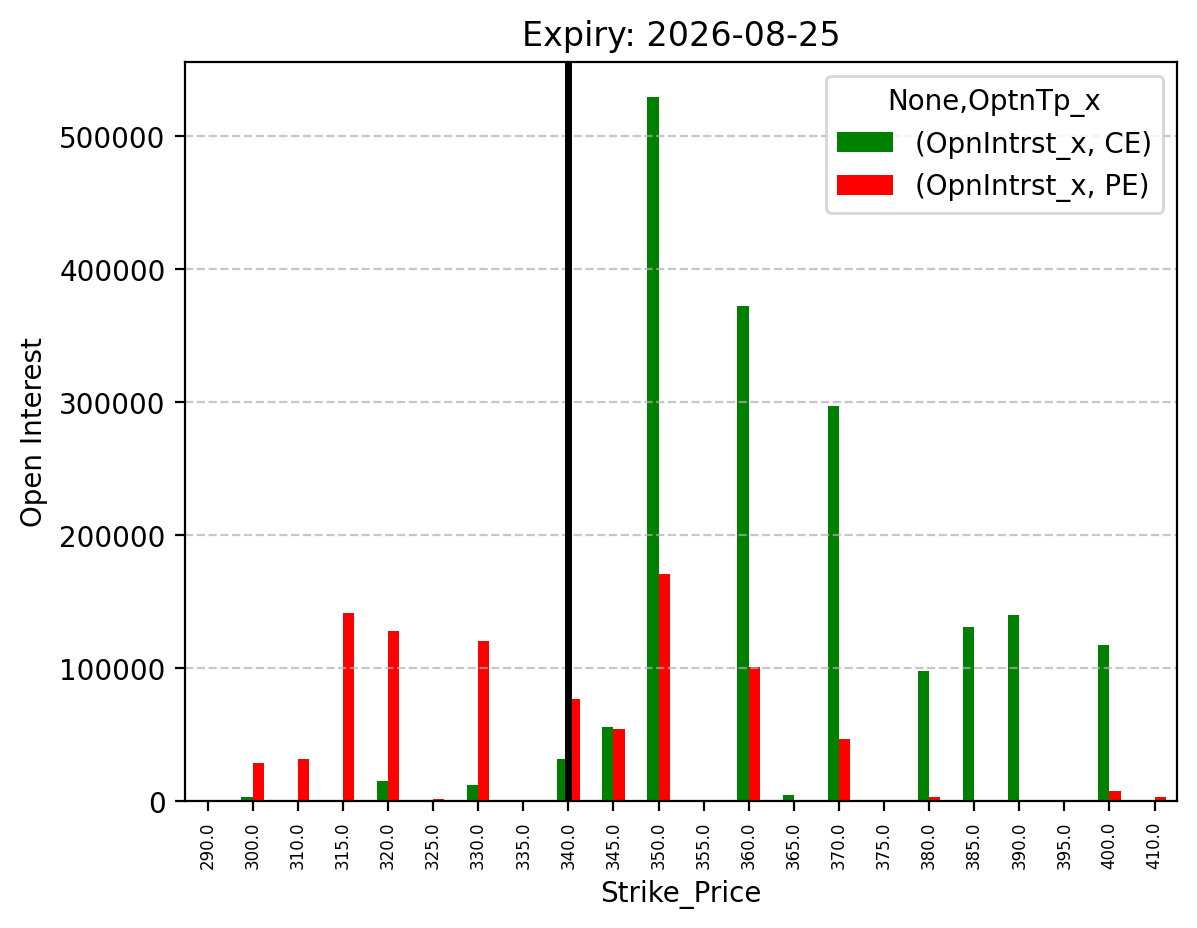 Open Interest