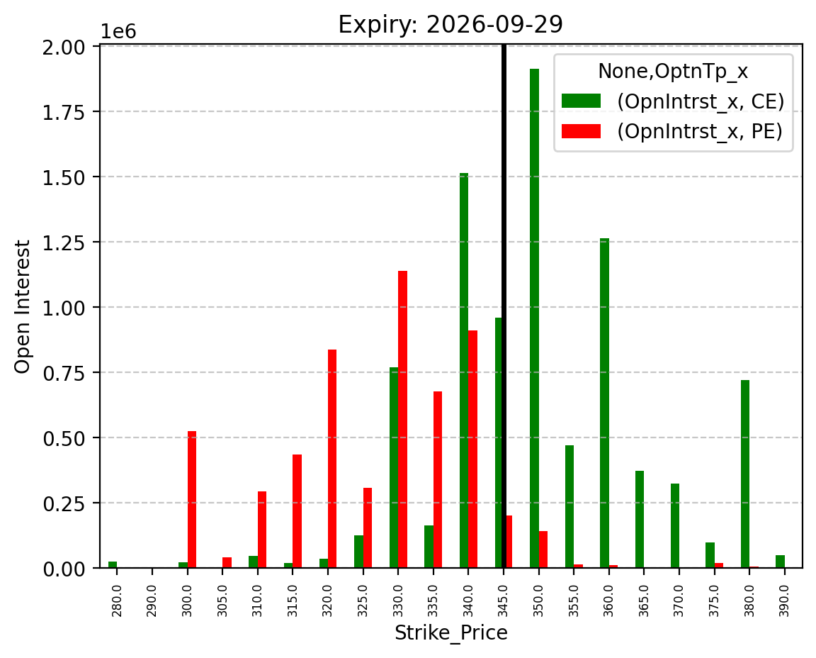 Open Interest