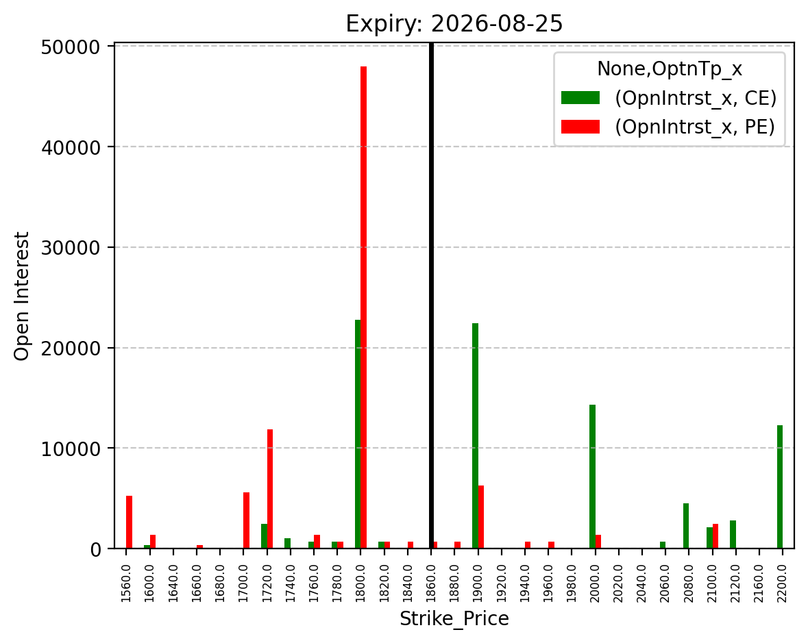 Open Interest