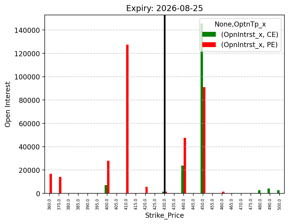 Open Interest