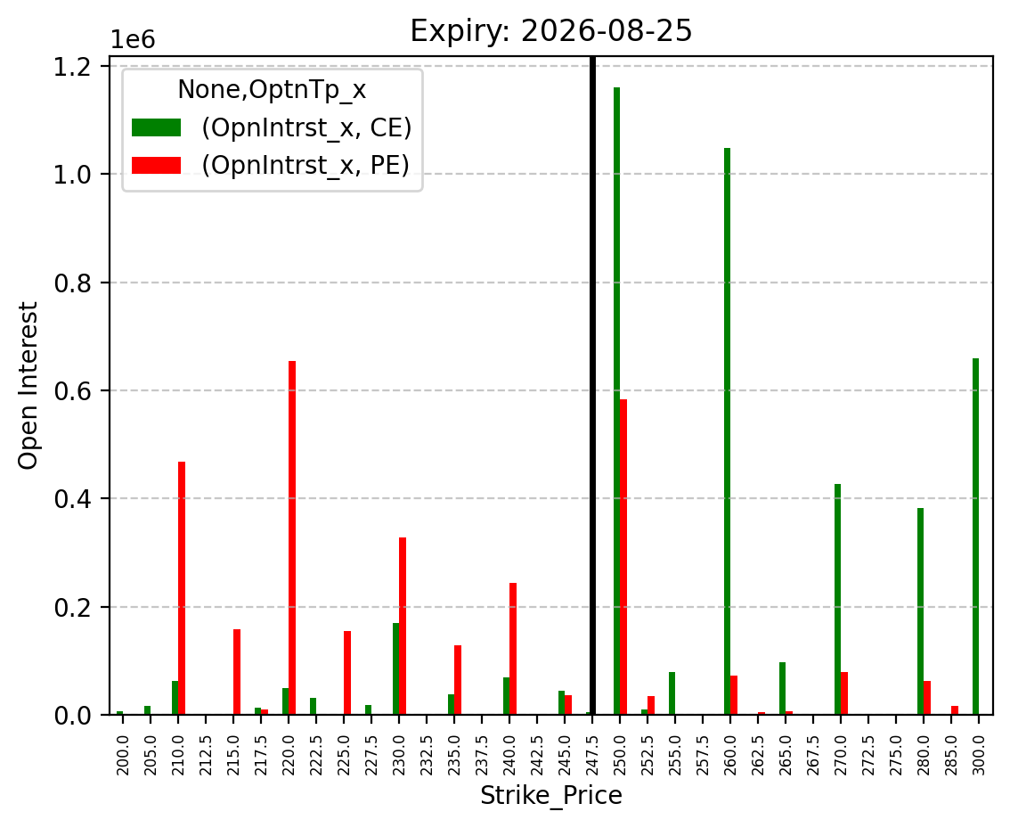 Open Interest
