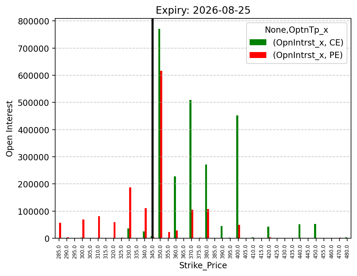Open Interest