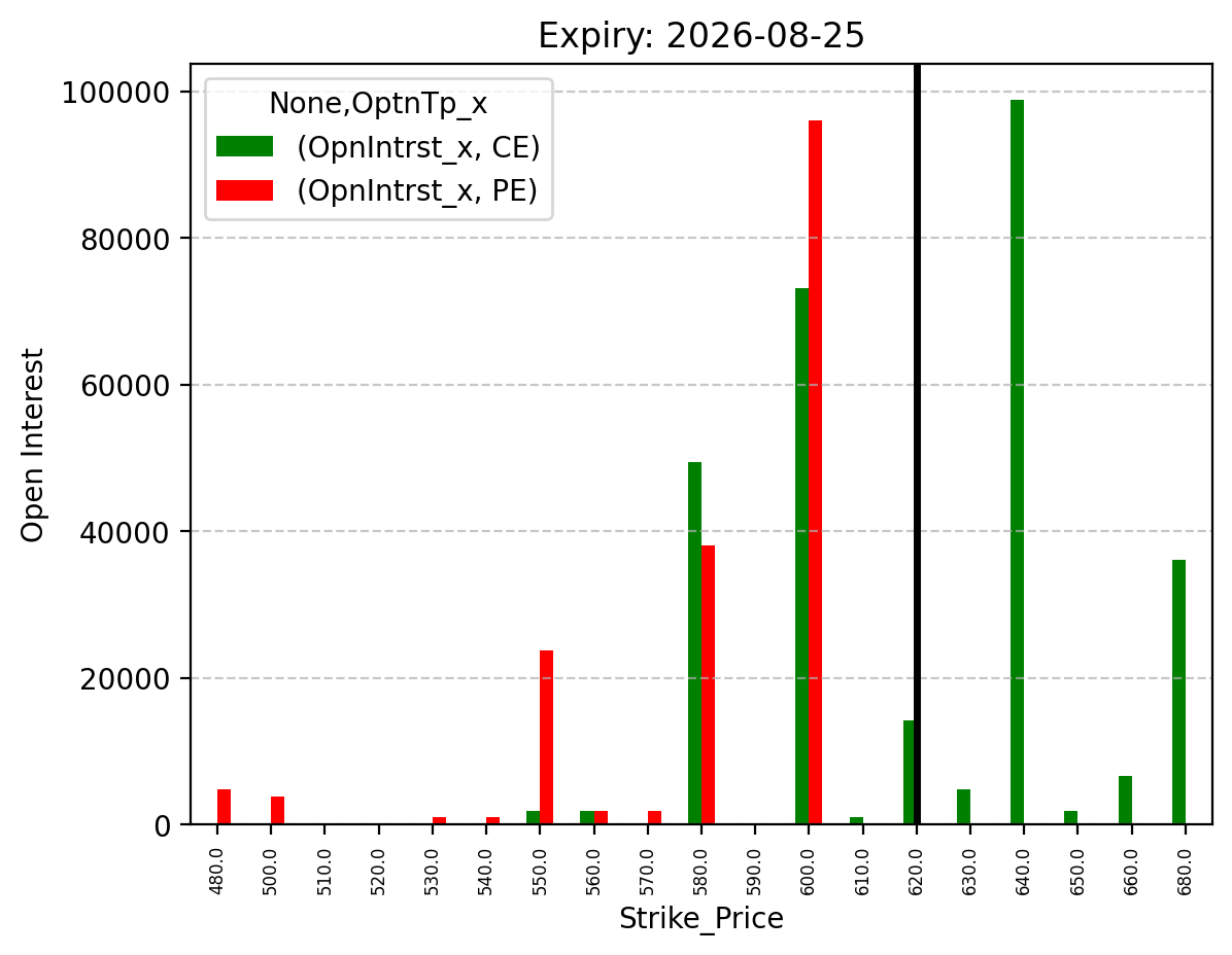 Open Interest