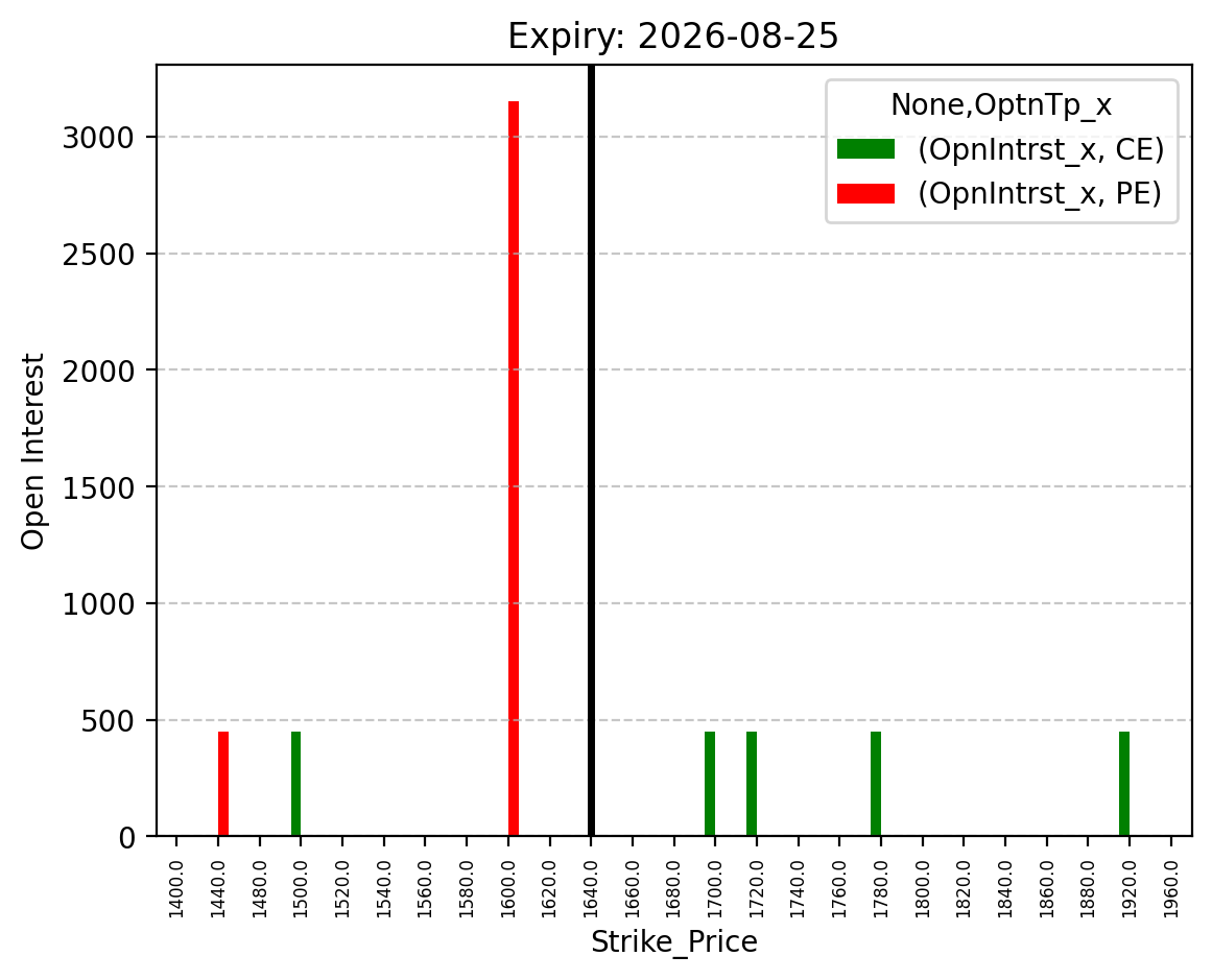 Open Interest
