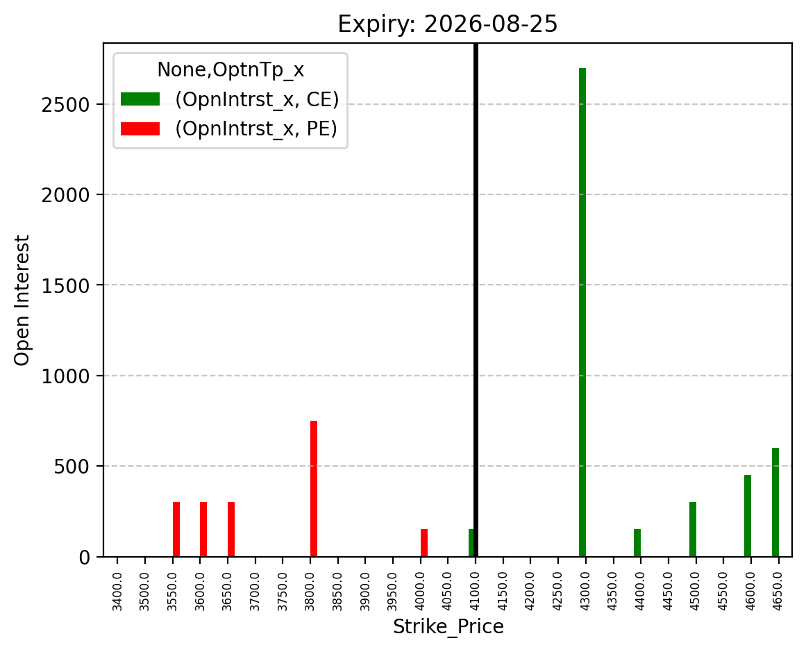 Open Interest