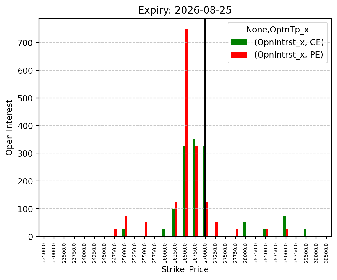 Open Interest