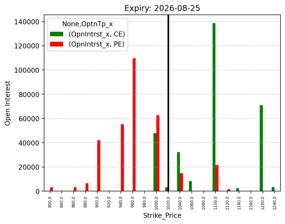 Open Interest