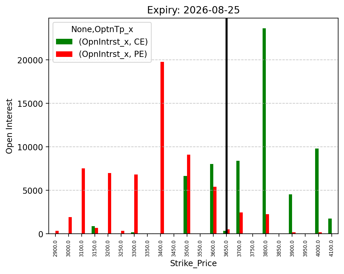 Open Interest