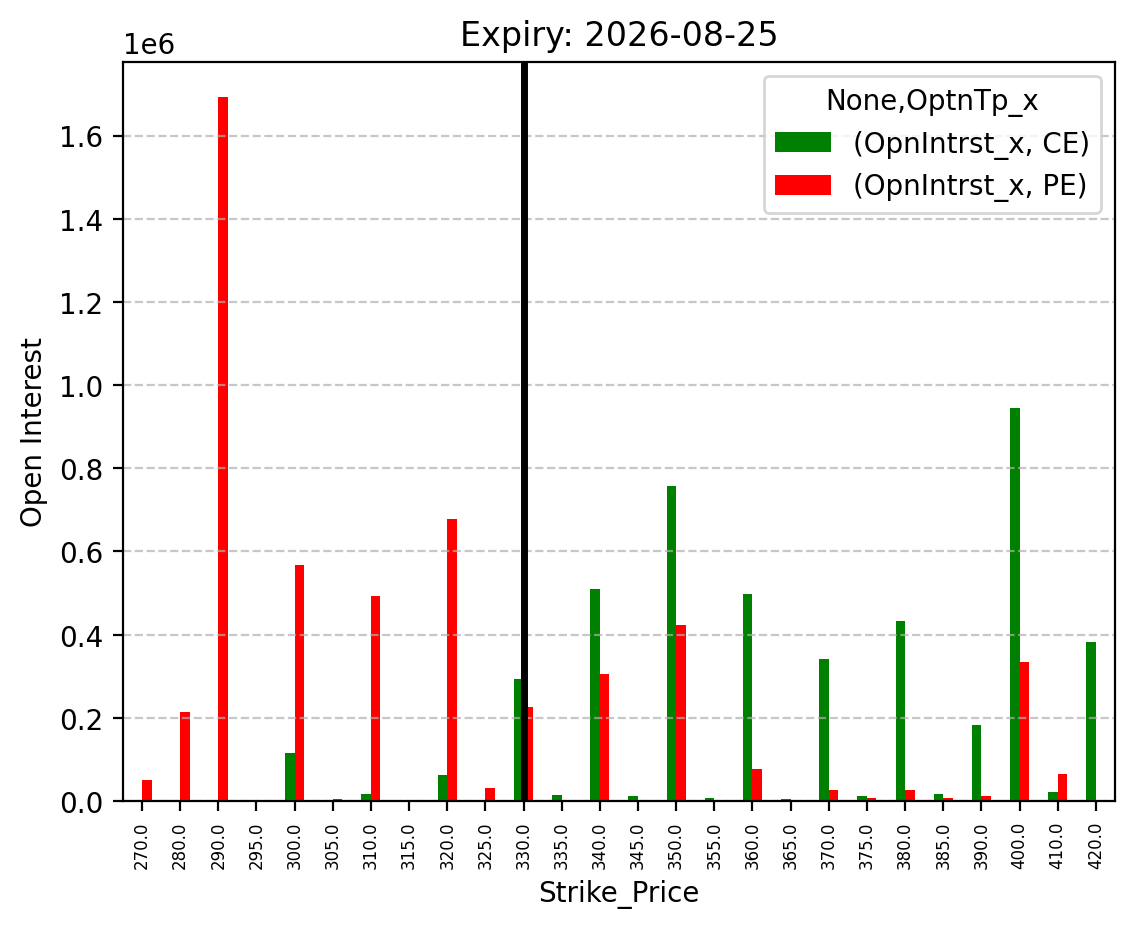 Open Interest