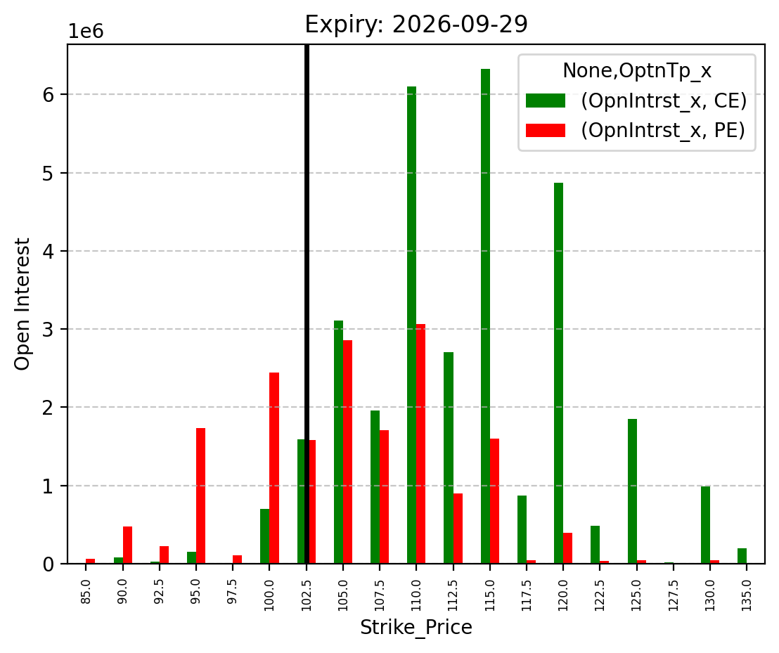 Open Interest